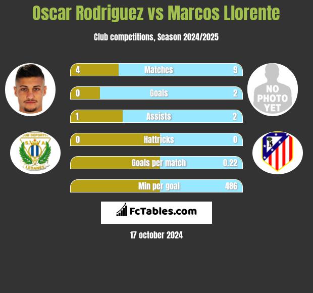 Oscar Rodriguez vs Marcos Llorente h2h player stats