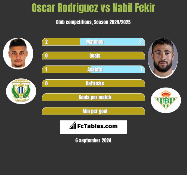 Oscar Rodriguez vs Nabil Fekir h2h player stats