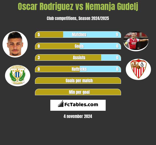 Oscar Rodriguez vs Nemanja Gudelj h2h player stats