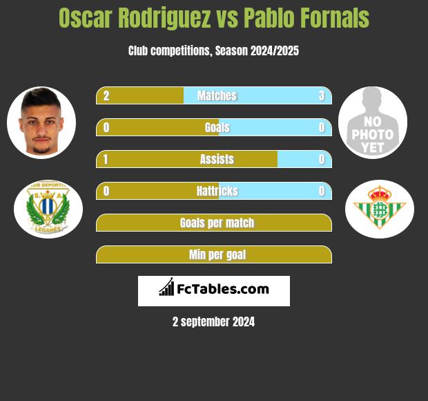 Oscar Rodriguez vs Pablo Fornals h2h player stats