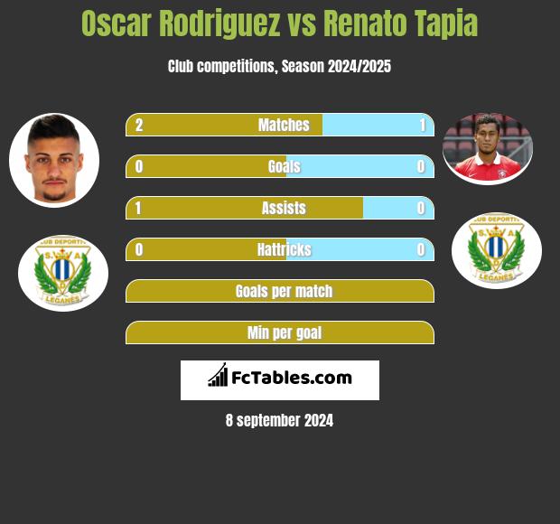 Oscar Rodriguez vs Renato Tapia h2h player stats