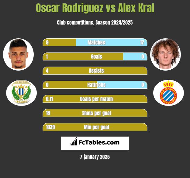 Oscar Rodriguez vs Alex Kral h2h player stats