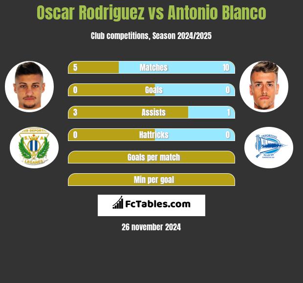 Oscar Rodriguez vs Antonio Blanco h2h player stats