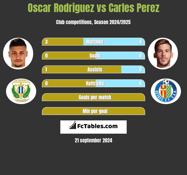 Oscar Rodriguez vs Carles Perez h2h player stats