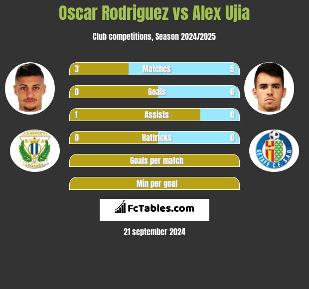 Oscar Rodriguez vs Alex Ujia h2h player stats