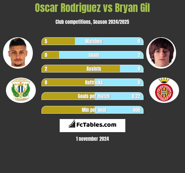 Oscar Rodriguez vs Bryan Gil h2h player stats