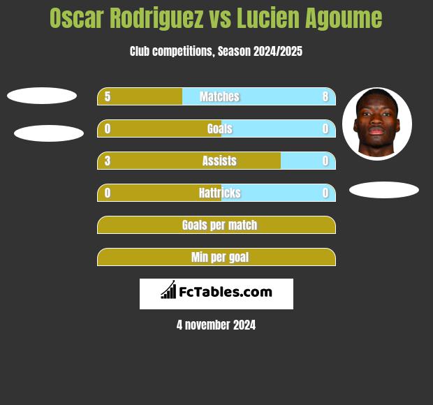 Oscar Rodriguez vs Lucien Agoume h2h player stats