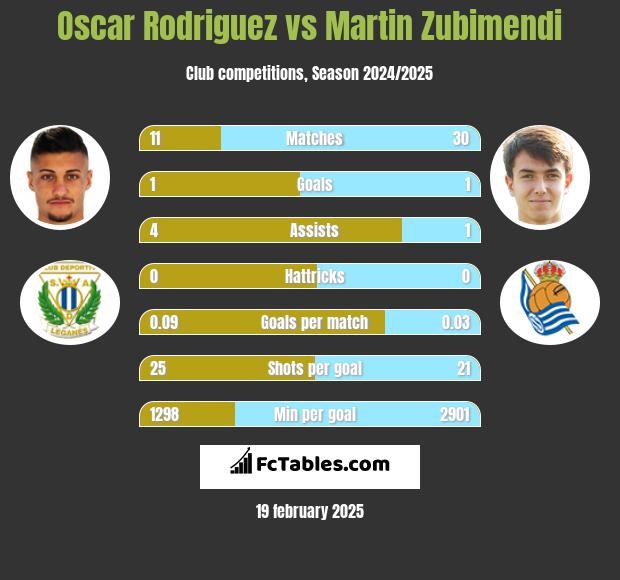 Oscar Rodriguez vs Martin Zubimendi h2h player stats