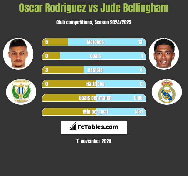 Oscar Rodriguez vs Jude Bellingham h2h player stats