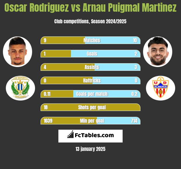 Oscar Rodriguez vs Arnau Puigmal Martinez h2h player stats