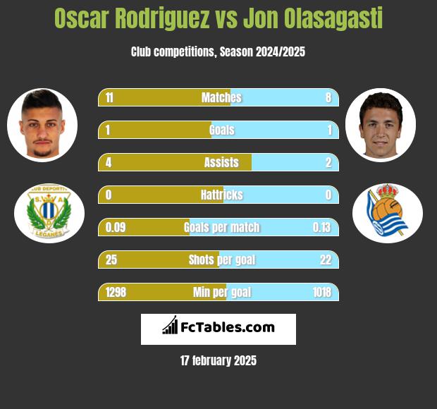 Oscar Rodriguez vs Jon Olasagasti h2h player stats