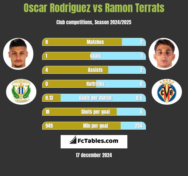 Oscar Rodriguez vs Ramon Terrats h2h player stats