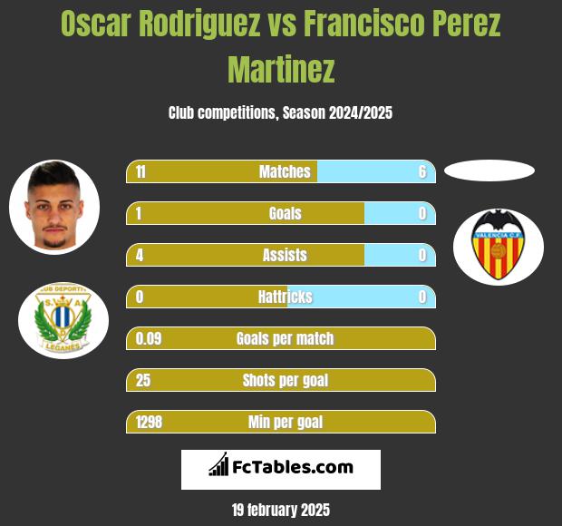 Oscar Rodriguez vs Francisco Perez Martinez h2h player stats