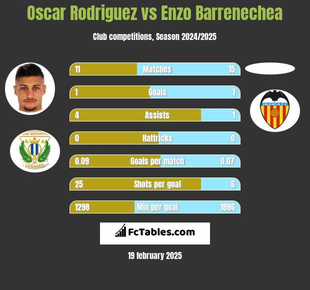 Oscar Rodriguez vs Enzo Barrenechea h2h player stats