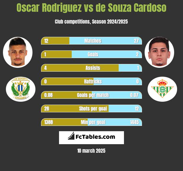 Oscar Rodriguez vs de Souza Cardoso h2h player stats