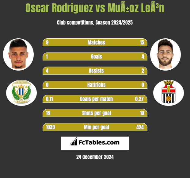 Oscar Rodriguez vs MuÃ±oz LeÃ³n h2h player stats