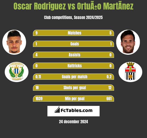 Oscar Rodriguez vs OrtuÃ±o MartÃ­nez h2h player stats