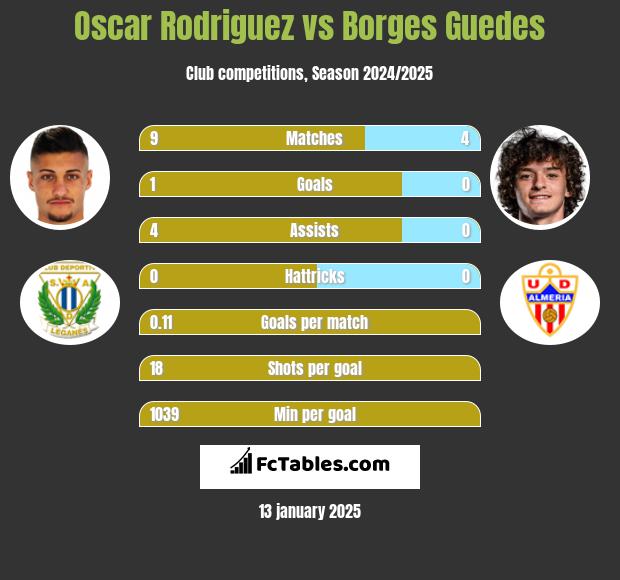 Oscar Rodriguez vs Borges Guedes h2h player stats