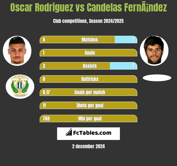 Oscar Rodriguez vs Candelas FernÃ¡ndez h2h player stats