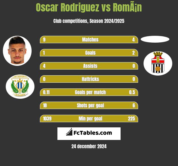 Oscar Rodriguez vs RomÃ¡n h2h player stats