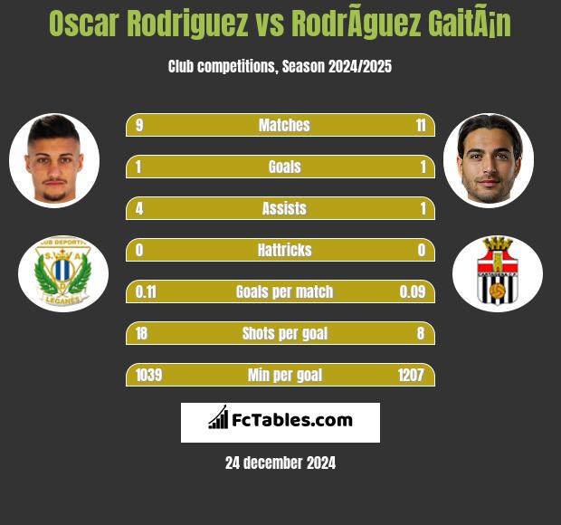 Oscar Rodriguez vs RodrÃ­guez GaitÃ¡n h2h player stats