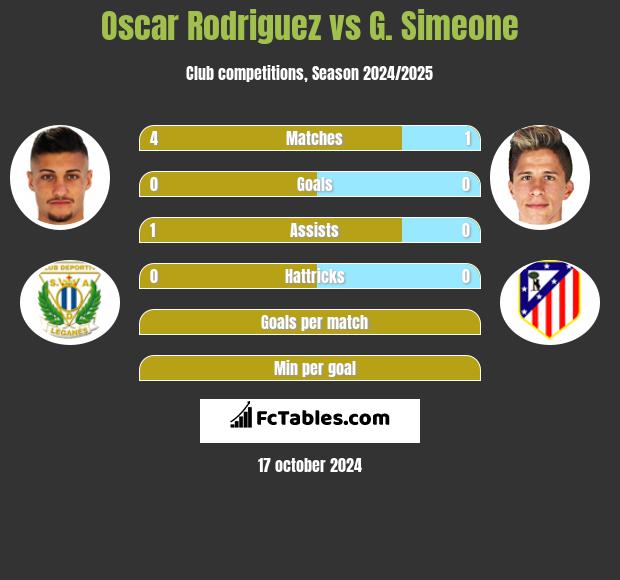 Oscar Rodriguez vs G. Simeone h2h player stats