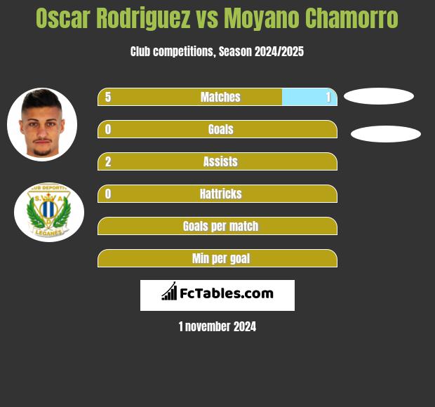 Oscar Rodriguez vs Moyano Chamorro h2h player stats