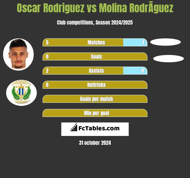 Oscar Rodriguez vs Molina RodrÃ­guez h2h player stats