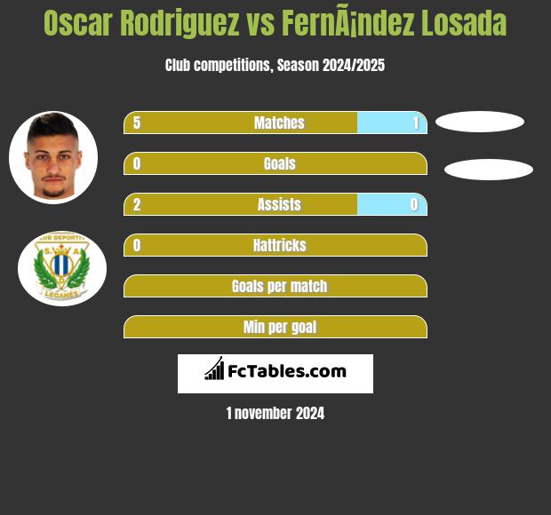 Oscar Rodriguez vs FernÃ¡ndez Losada h2h player stats