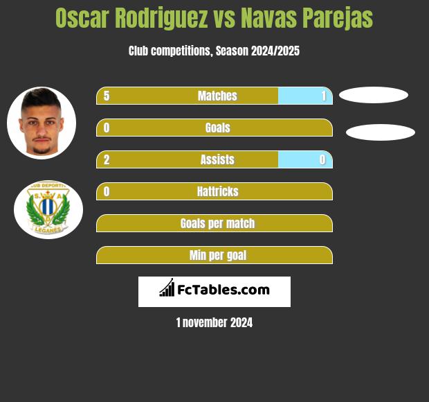 Oscar Rodriguez vs Navas Parejas h2h player stats