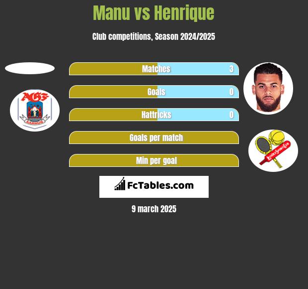 Manu vs Henrique h2h player stats