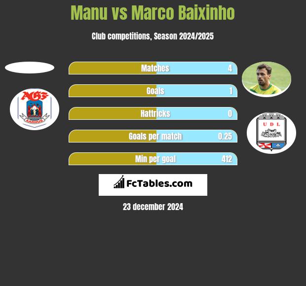 Manu vs Marco Baixinho h2h player stats