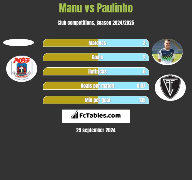 Manu vs Paulinho h2h player stats