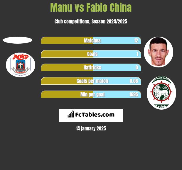 Manu vs Fabio China h2h player stats