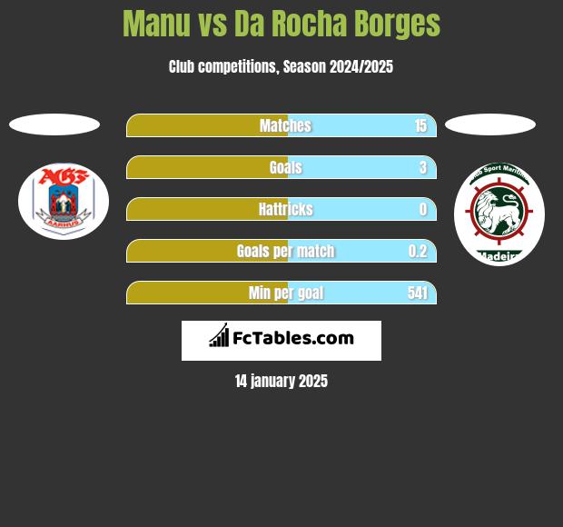 Manu vs Da Rocha Borges h2h player stats