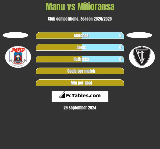 Manu vs Milioransa h2h player stats