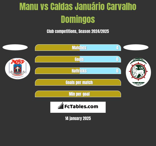 Manu vs Caldas Januário Carvalho Domingos h2h player stats