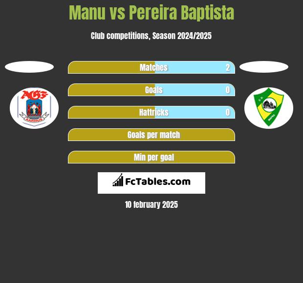 Manu vs Pereira Baptista h2h player stats