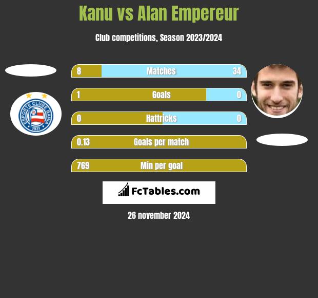 Kanu vs Alan Empereur h2h player stats