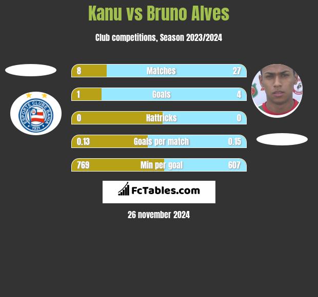 Kanu vs Bruno Alves h2h player stats