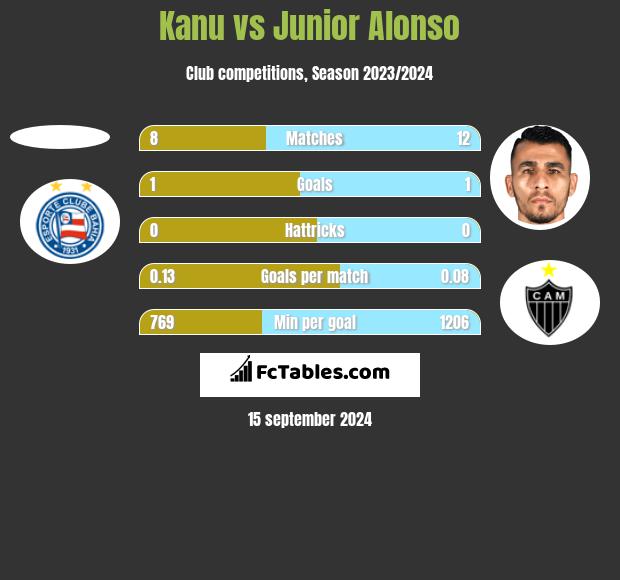 Kanu vs Junior Alonso h2h player stats