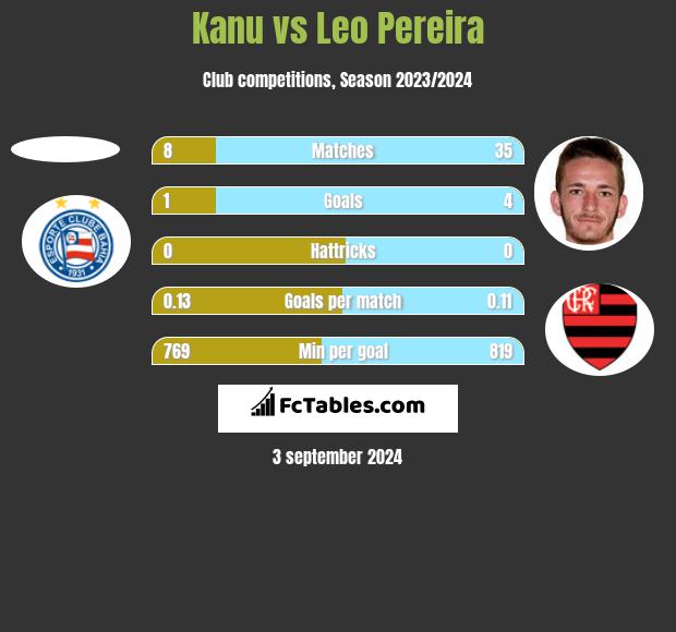 Kanu vs Leo Pereira h2h player stats