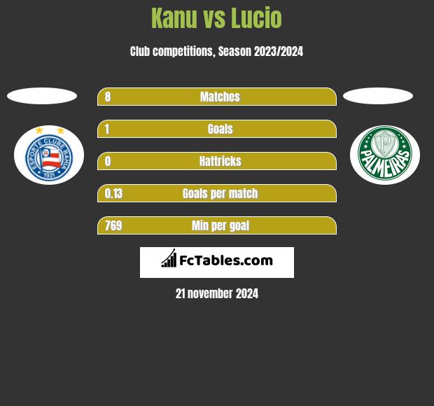 Kanu vs Lucio h2h player stats