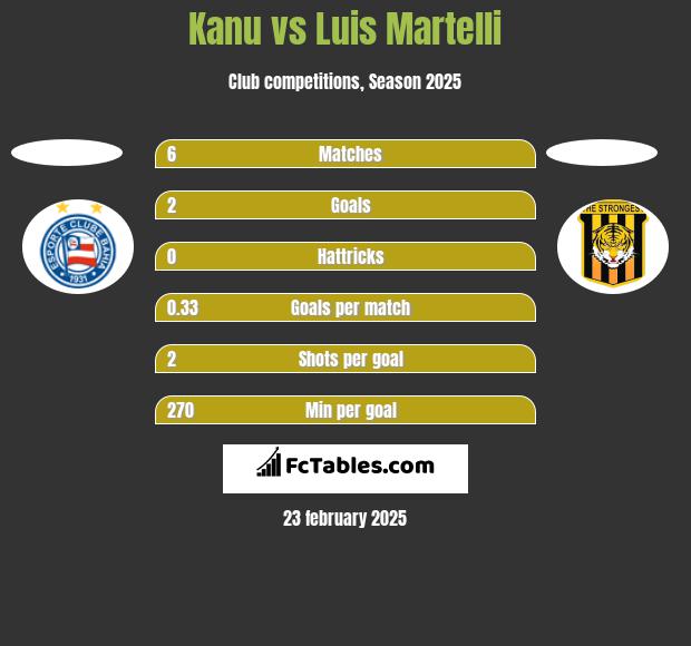 Kanu vs Luis Martelli h2h player stats