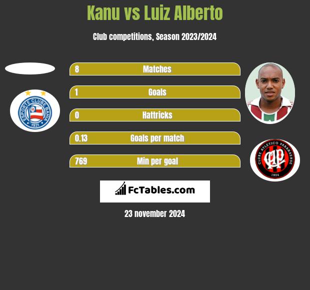 Kanu vs Luiz Alberto h2h player stats