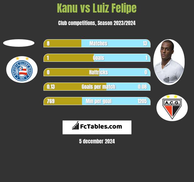 Kanu vs Luiz Felipe h2h player stats