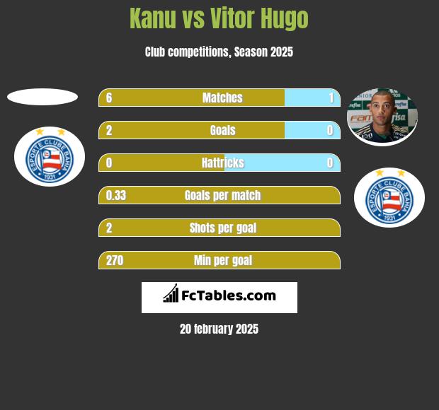 Kanu vs Vitor Hugo h2h player stats