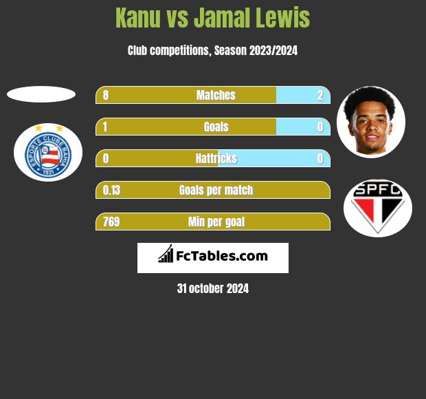 Kanu vs Jamal Lewis h2h player stats