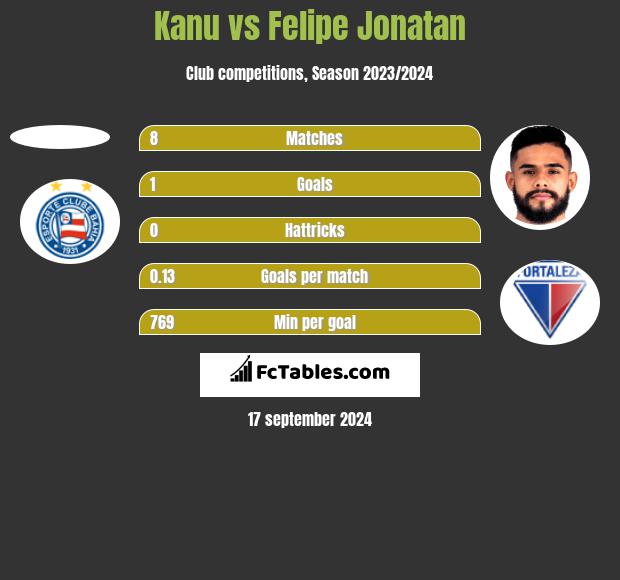 Kanu vs Felipe Jonatan h2h player stats