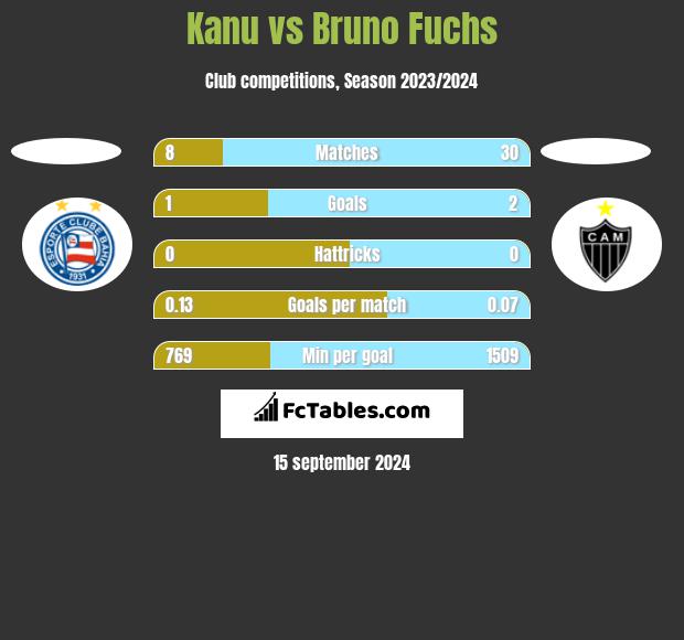 Kanu vs Bruno Fuchs h2h player stats